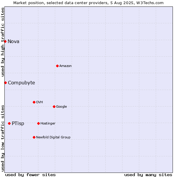 Market position of PTisp vs. Compubyte vs. Nova