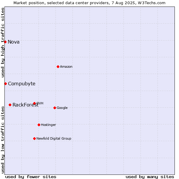 Market position of RackForest vs. Compubyte vs. Nova