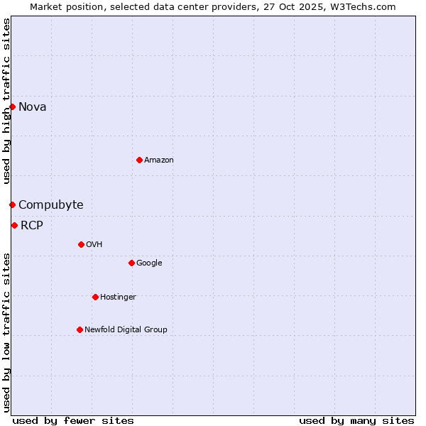 Market position of RCP vs. Compubyte vs. Nova