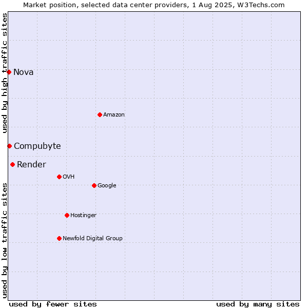 Market position of Render vs. Compubyte vs. Nova
