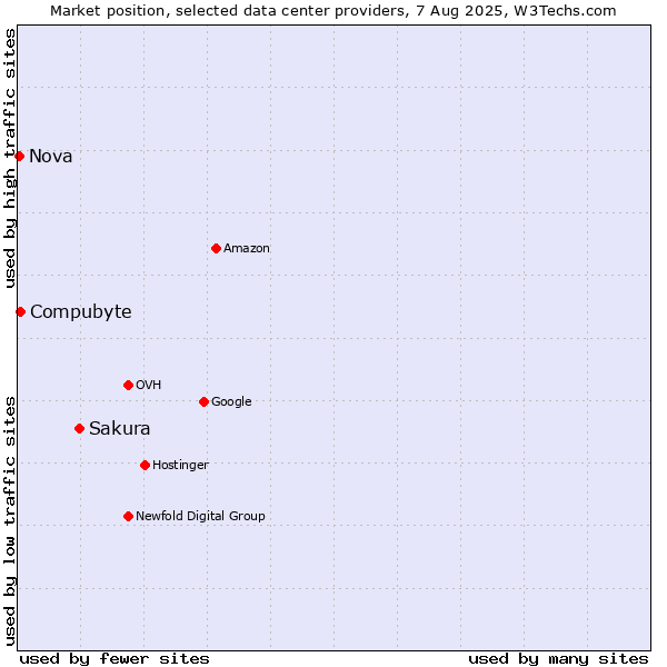 Market position of Sakura vs. Compubyte vs. Nova