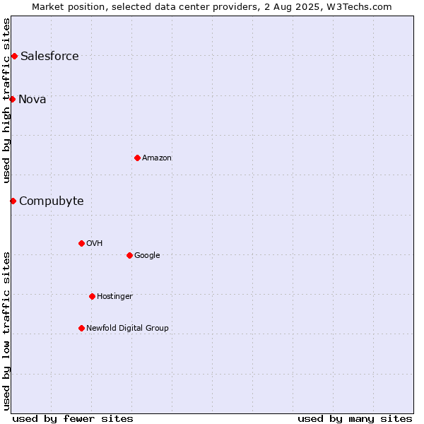 Market position of Salesforce vs. Compubyte vs. Nova