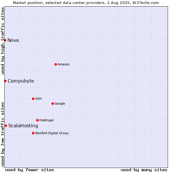 Market position of ScalaHosting vs. Compubyte vs. Nova