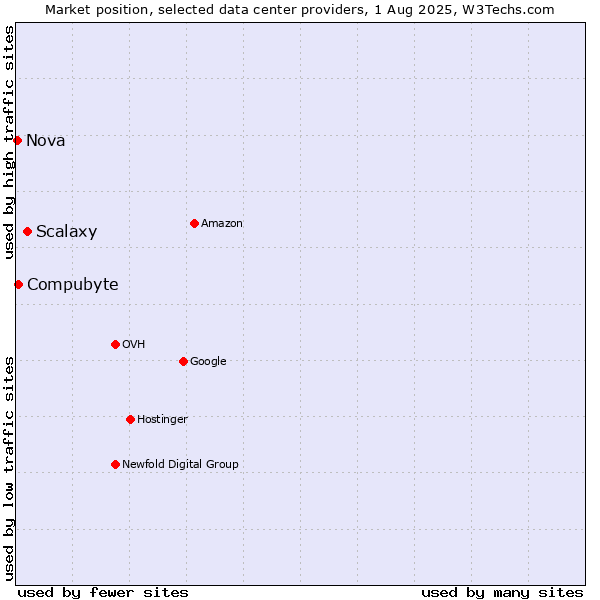 Market position of Scalaxy vs. Compubyte vs. Nova