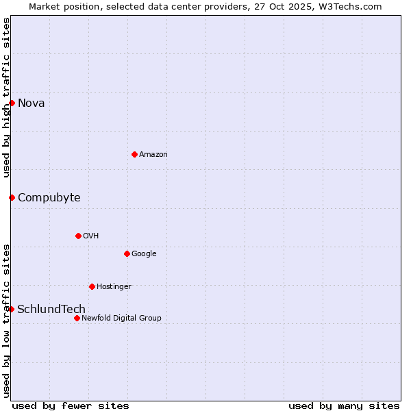 Market position of Compubyte vs. Nova vs. SchlundTech