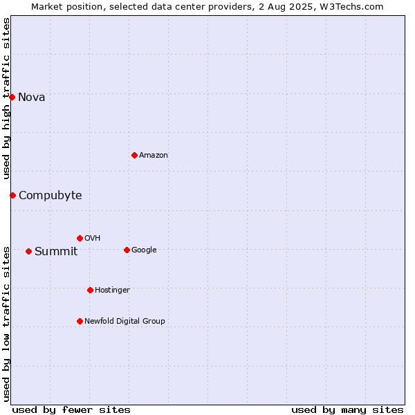 Market position of Summit vs. Compubyte vs. Nova