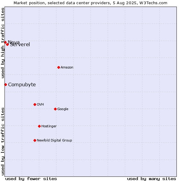 Market position of Serverel vs. Compubyte vs. Nova