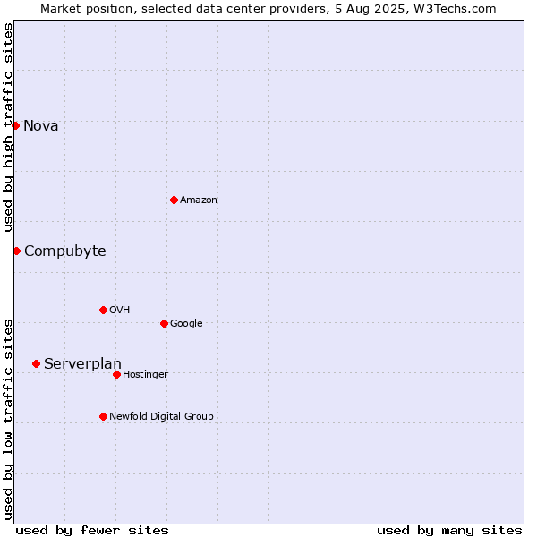 Market position of Serverplan vs. Compubyte vs. Nova