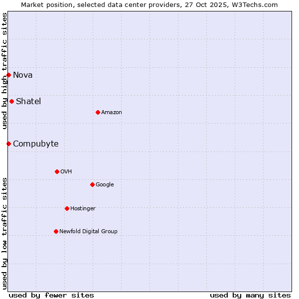 Market position of Shatel vs. Compubyte vs. Nova