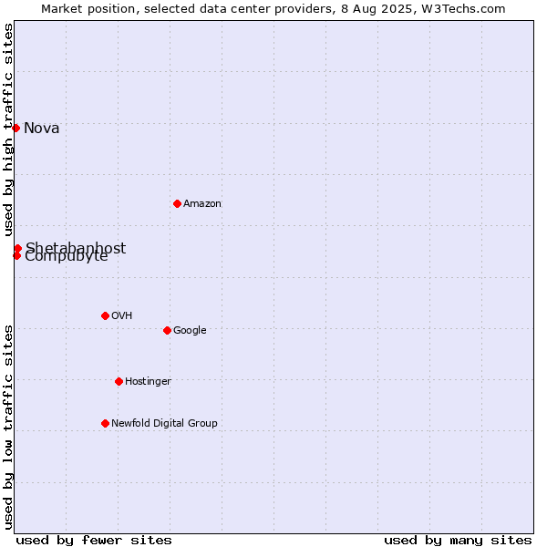 Market position of Shetabanhost vs. Compubyte vs. Nova