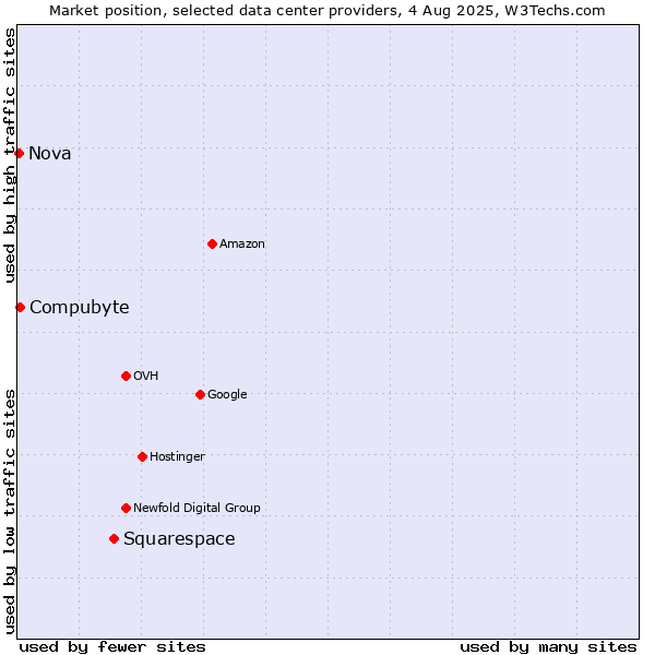 Market position of Squarespace vs. Compubyte vs. Nova
