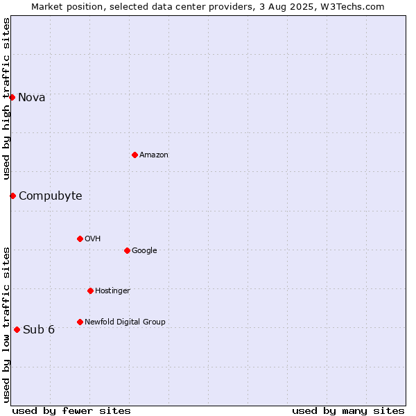 Market position of Sub 6 vs. Compubyte vs. Nova
