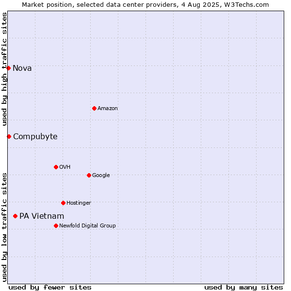 Market position of PA Vietnam vs. Compubyte vs. Nova