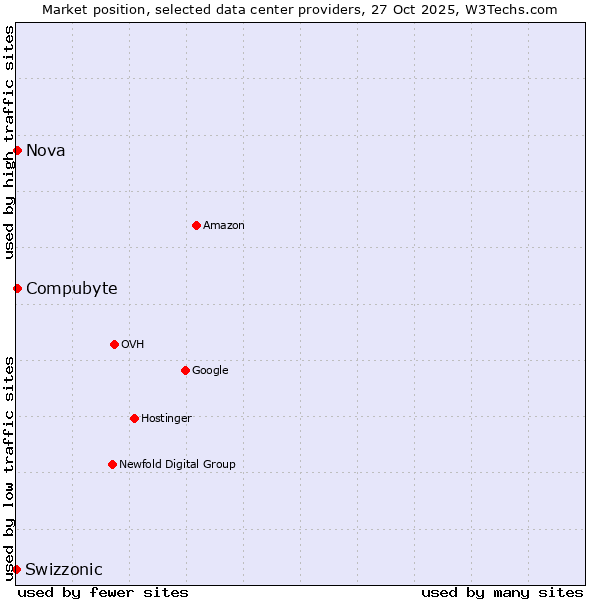 Market position of Compubyte vs. Nova vs. Swizzonic