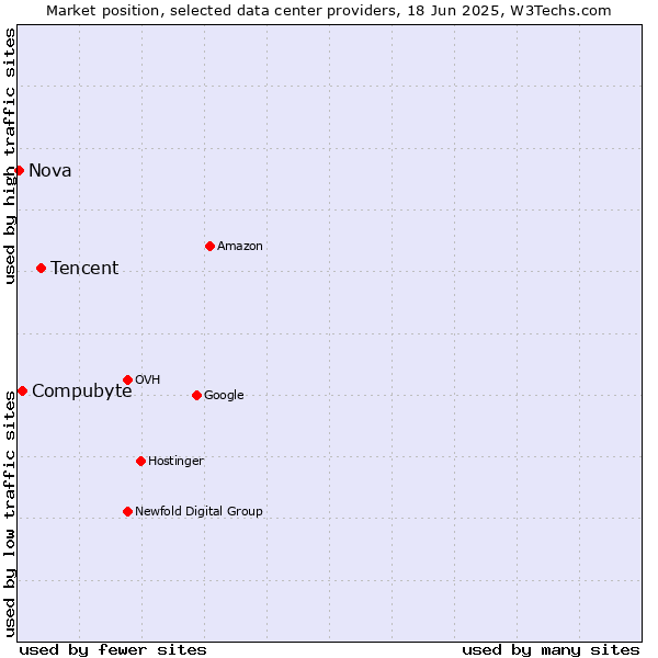 Market position of Tencent vs. Compubyte vs. Nova