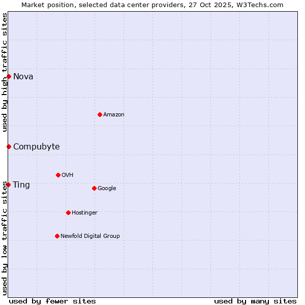 Market position of Compubyte vs. Nova vs. Ting