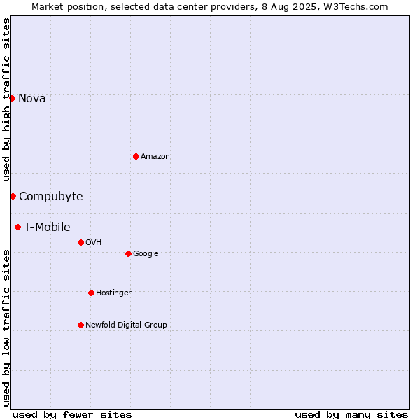 Market position of T-Mobile vs. Compubyte vs. Nova