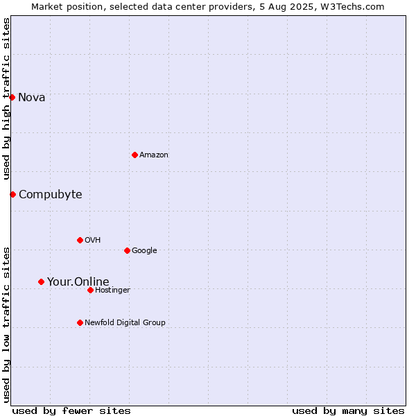 Market position of Your.Online vs. Compubyte vs. Nova
