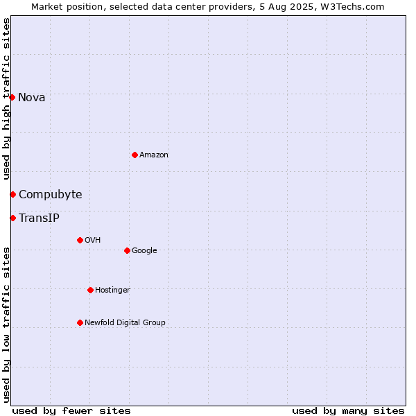 Market position of Compubyte vs. TransIP vs. Nova