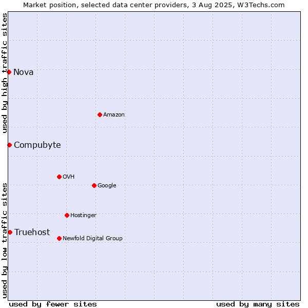 Market position of Compubyte vs. Truehost vs. Nova