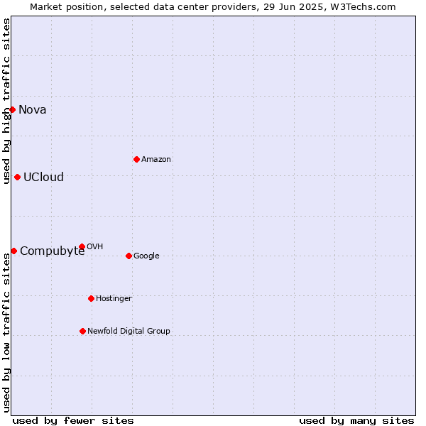 Market position of UCloud vs. Compubyte vs. Nova