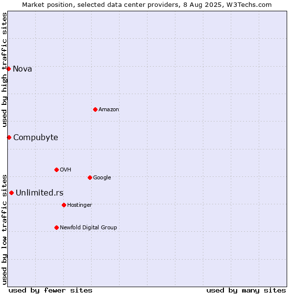Market position of Unlimited.rs vs. Compubyte vs. Nova
