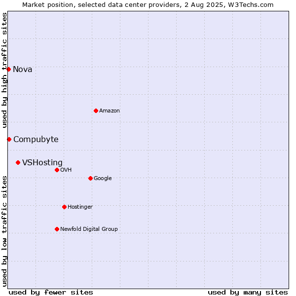 Market position of VSHosting vs. Compubyte vs. Nova