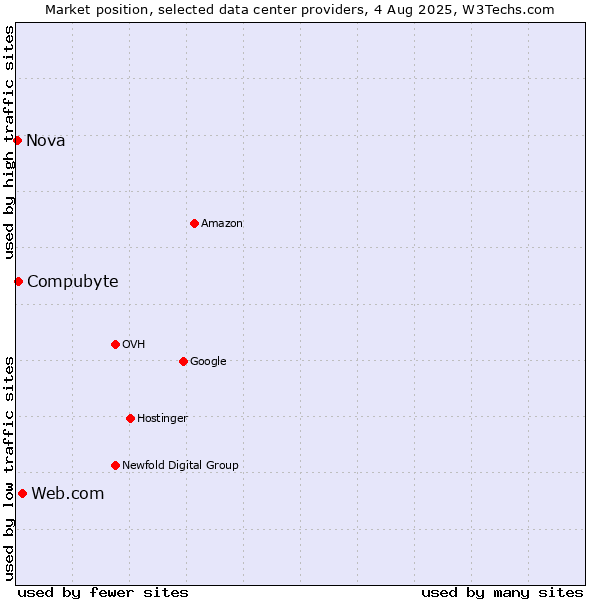 Market position of Web.com vs. Compubyte vs. Nova