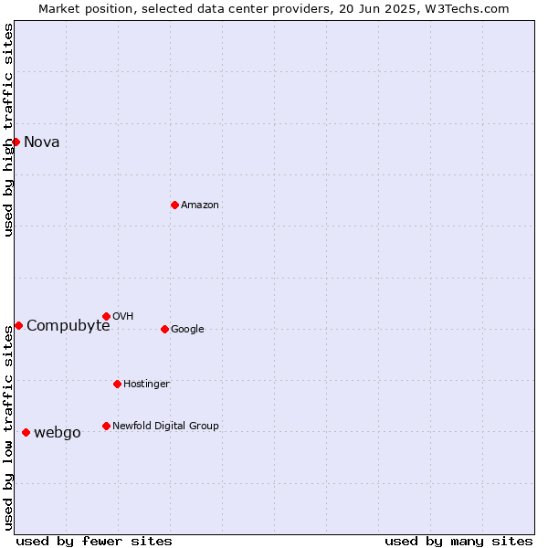 Market position of webgo vs. Compubyte vs. Nova