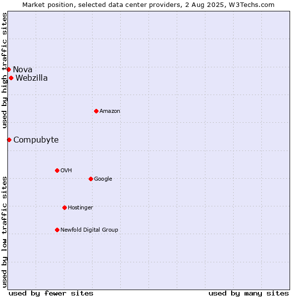 Market position of Webzilla vs. Compubyte vs. Nova