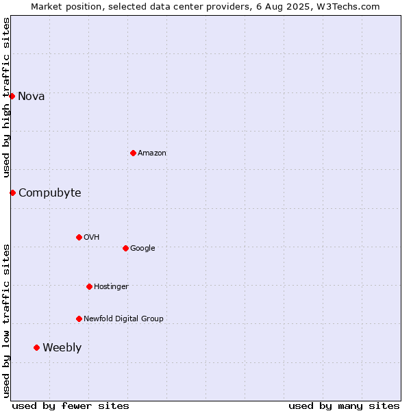 Market position of Weebly vs. Compubyte vs. Nova