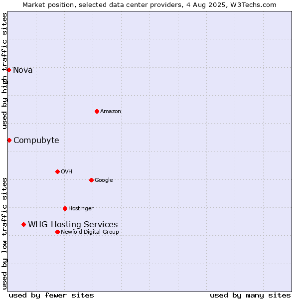 Market position of WHG Hosting Services vs. Compubyte vs. Nova