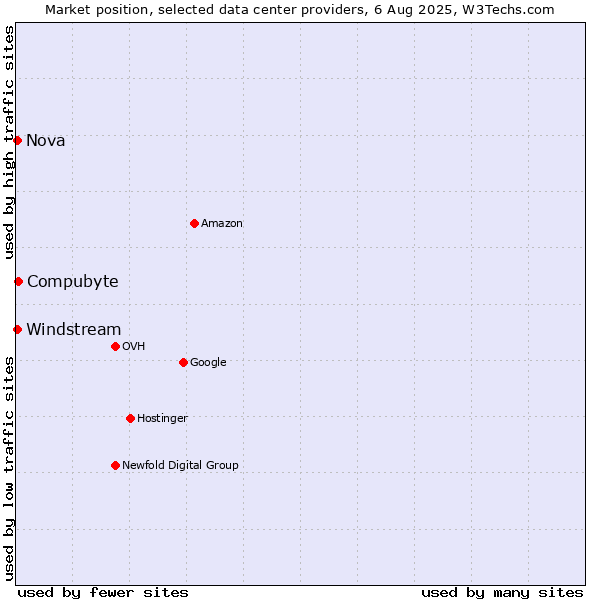 Market position of Compubyte vs. Nova vs. Windstream