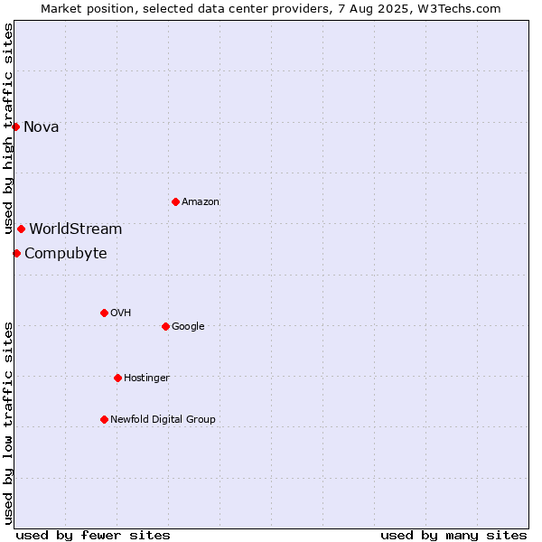Market position of WorldStream vs. Compubyte vs. Nova