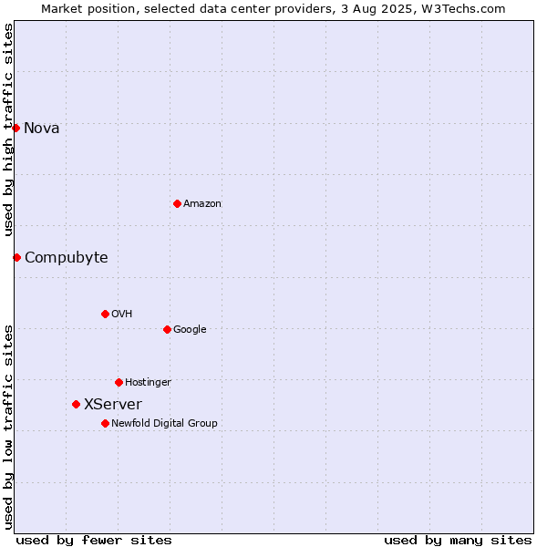 Market position of XServer vs. Compubyte vs. Nova