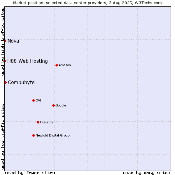 Market position of Compubyte vs. Nova vs. H88 Web Hosting
