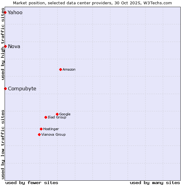 Market position of Compubyte vs. Nova vs. Yahoo
