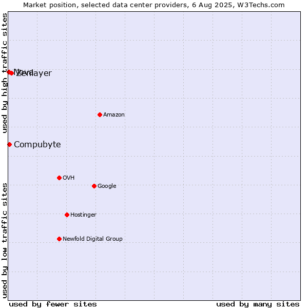 Market position of Zenlayer vs. Compubyte vs. Nova