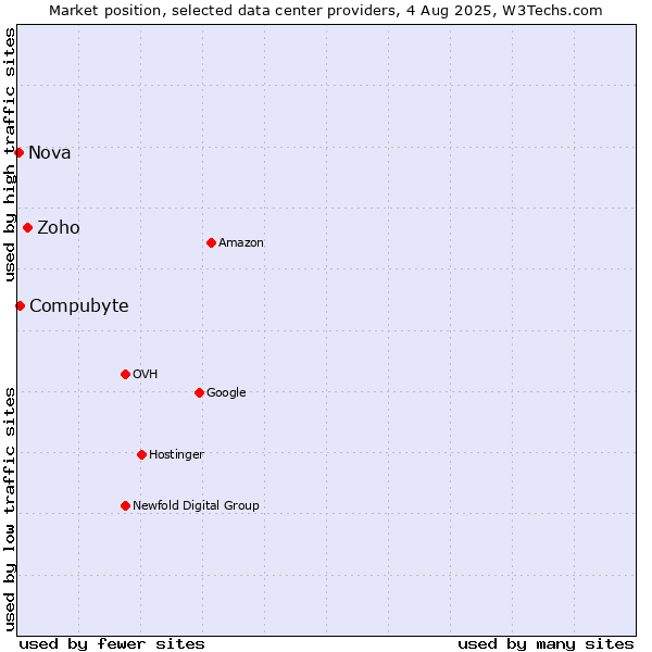 Market position of Zoho vs. Compubyte vs. Nova