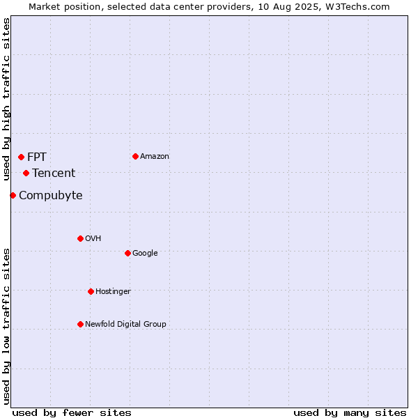 Market position of Tencent vs. FPT vs. Compubyte