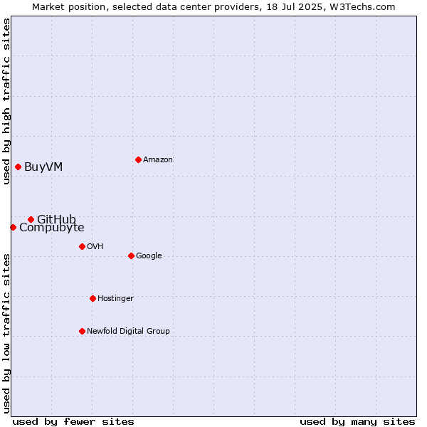 Market position of GitHub vs. BuyVM vs. Compubyte