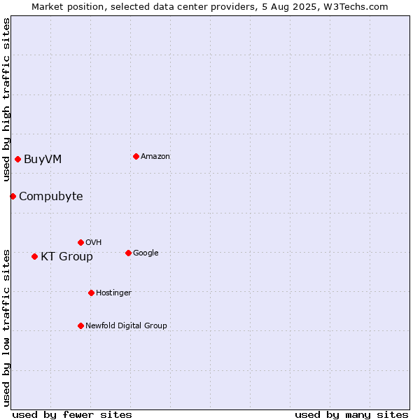Market position of KT Group vs. BuyVM vs. Compubyte