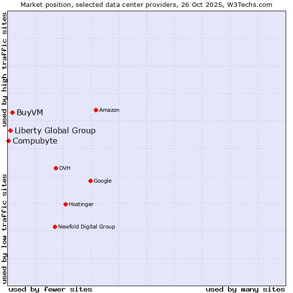 Market position of BuyVM vs. Liberty Global Group vs. Compubyte