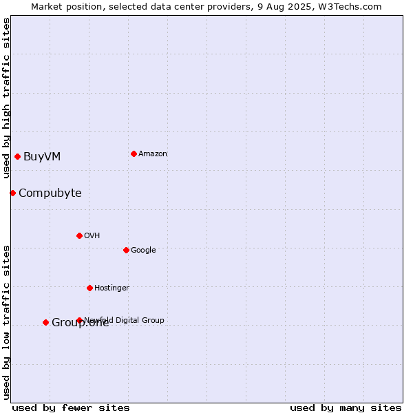 Market position of Group.one vs. BuyVM vs. Compubyte
