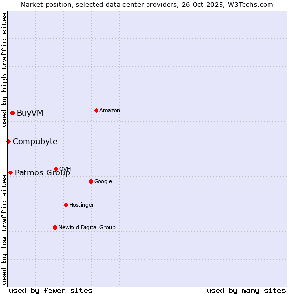 Market position of BuyVM vs. Patmos Group vs. Compubyte