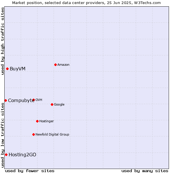 Market position of BuyVM vs. Hosting2GO vs. Compubyte
