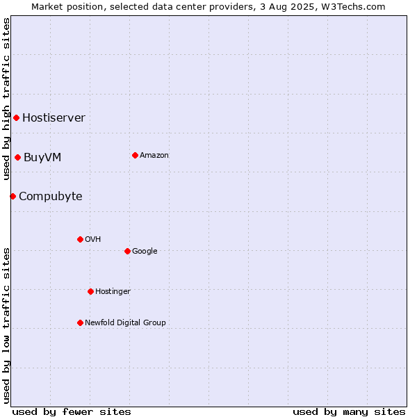 Market position of BuyVM vs. Hostiserver vs. Compubyte