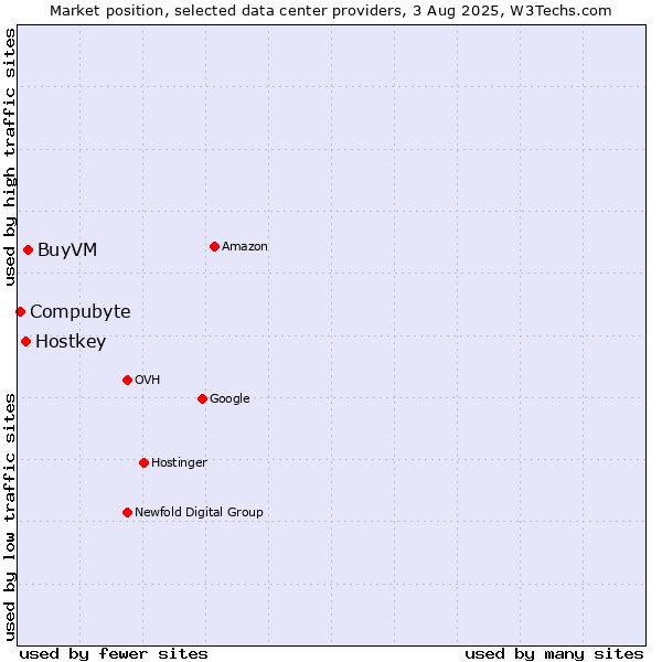 Market position of BuyVM vs. Hostkey vs. Compubyte
