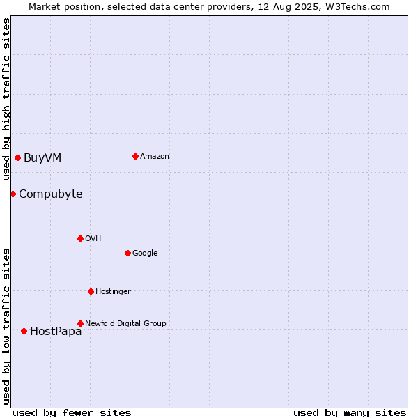 Market position of HostPapa vs. BuyVM vs. Compubyte