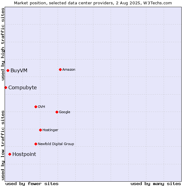 Market position of Hostpoint vs. BuyVM vs. Compubyte